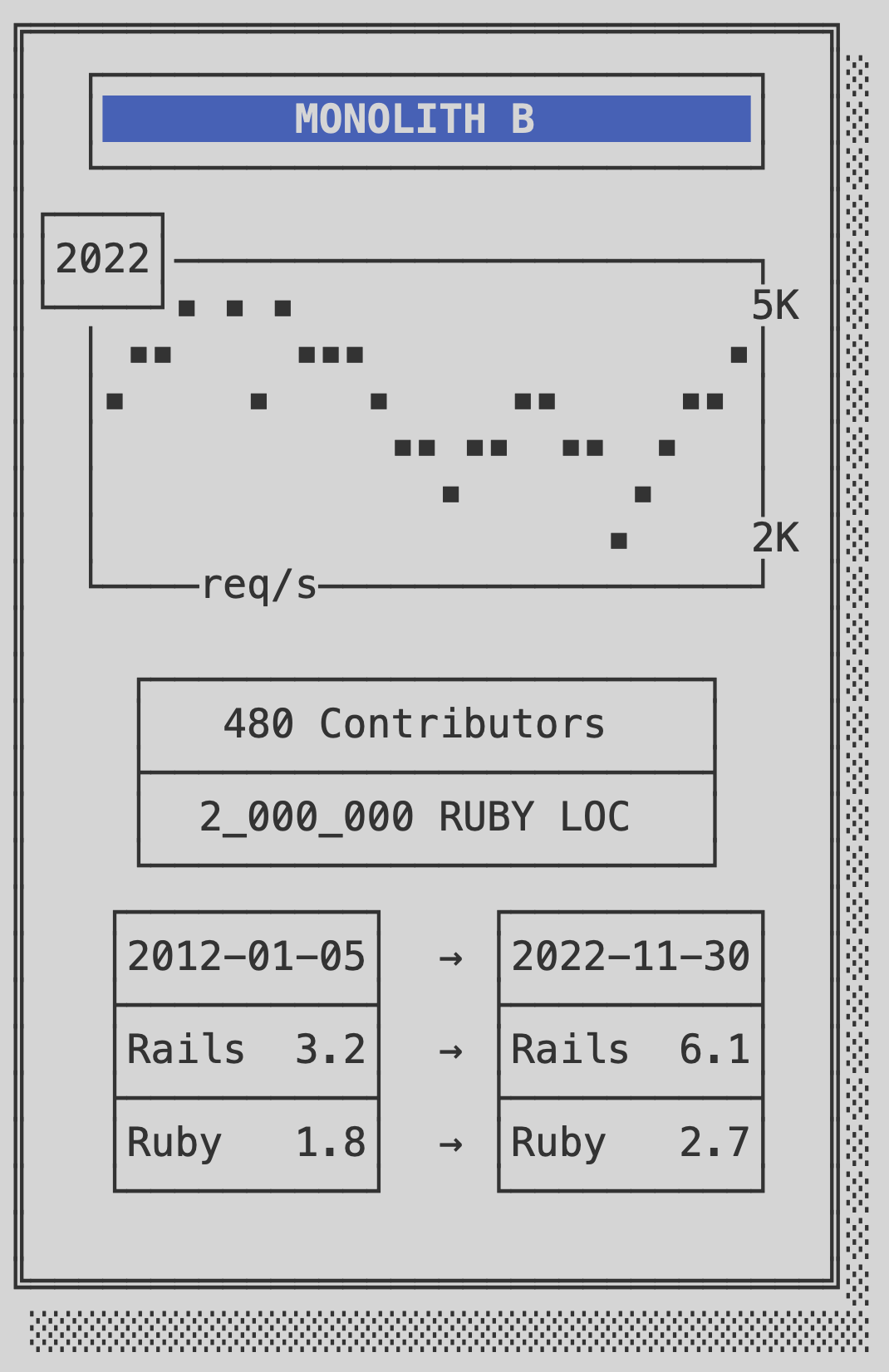 ASCII diagram from my talk, 'From Legacy to Latest: How Zendesk Upgraded a Monolith to Rails 8.0 Overnight' created using Monodraw and Keynote