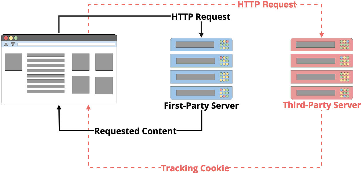 A first-party server may cause your browser to send a request to a third-party server. The third-party server can attach a cookie to the response, just like a first-party server. Every time your browser make a request to this third-party server, the cookie will be included, and this can follow you around the internet.