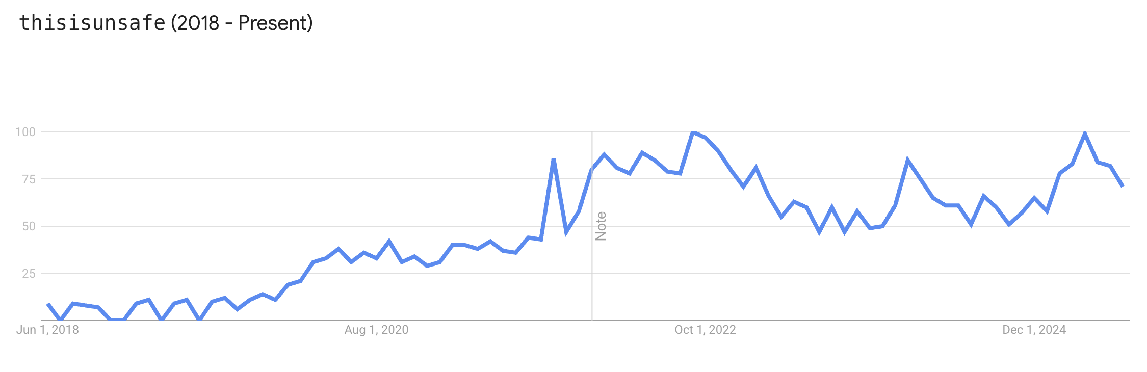 thisisunsafe has been rising in popularity since its introduction in 2018